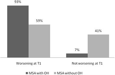 Relationship Between Orthostatic Hypotension and Cognitive Functions in Multiple System Atrophy: A Longitudinal Study